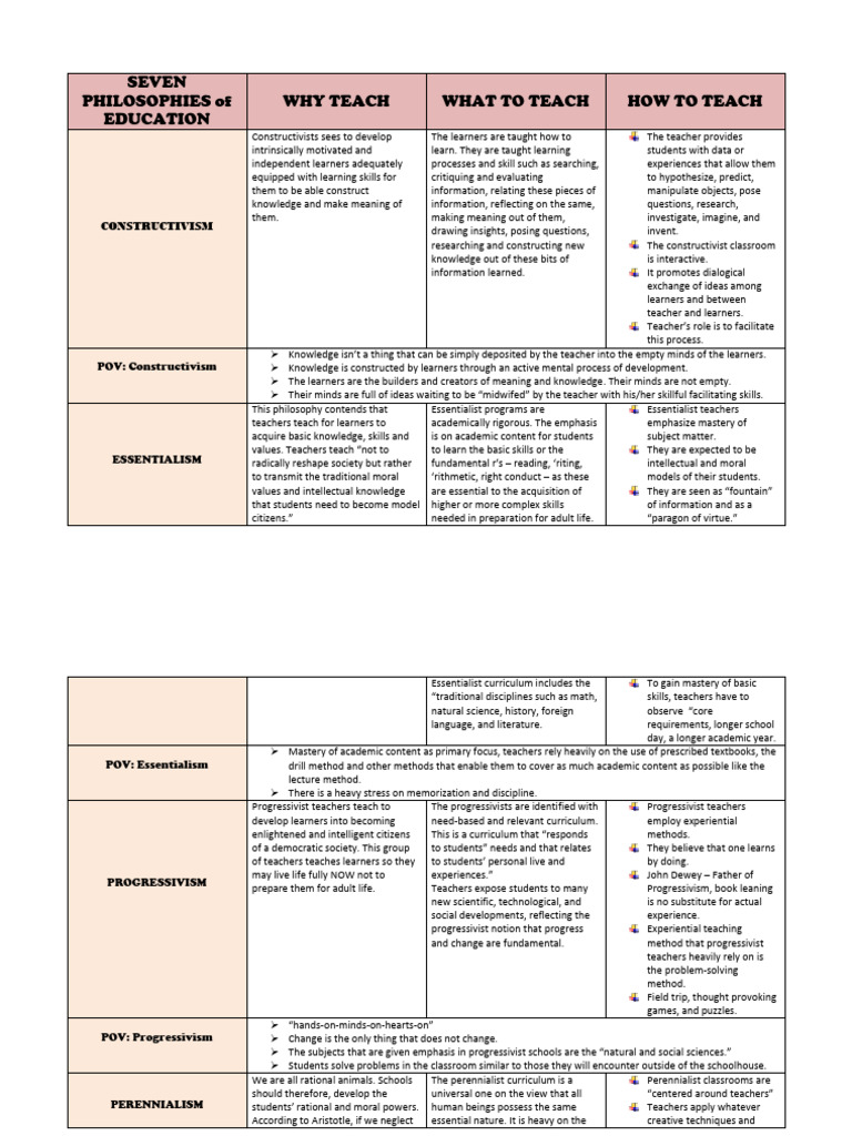 Seven Educational Philosophies Explained | PDF | Constructivism ...
