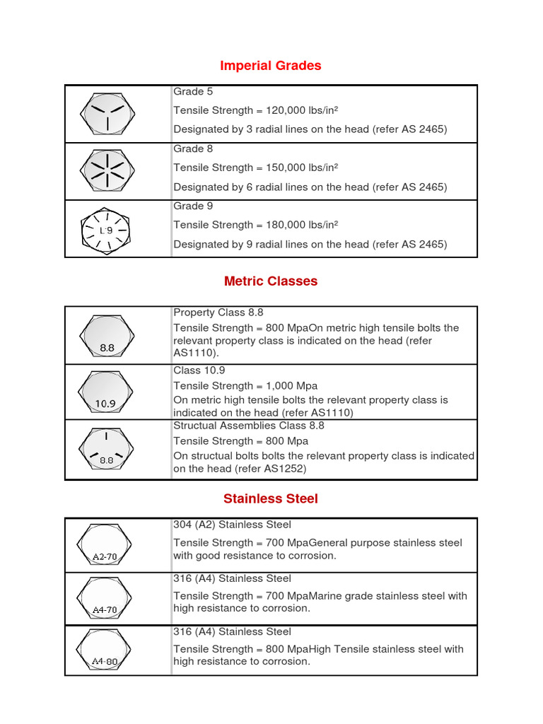 Bolt Strength Grades and Head Markings PDF