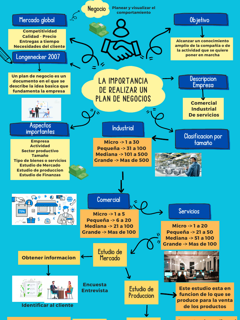 Mapa Conceptual Importancia Plan de Negocios | PDF | Business | Mercado ...