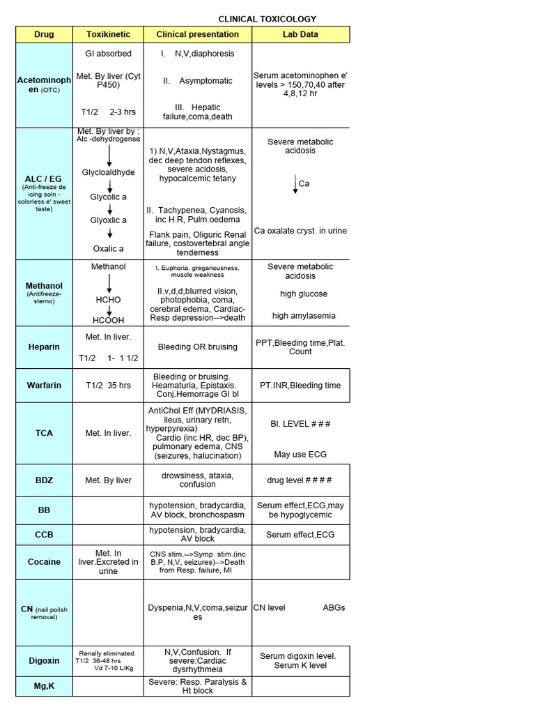 Clinical Toxicology PDF