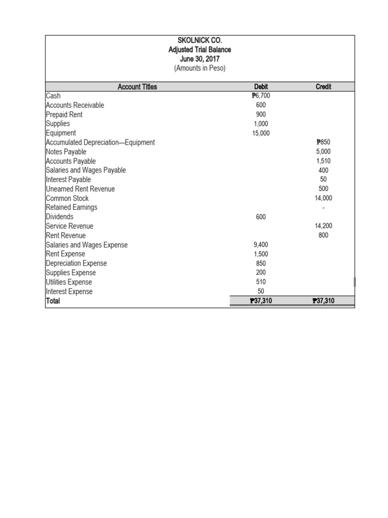 2204 - Financial Statements | PDF | Retained Earnings | Expense