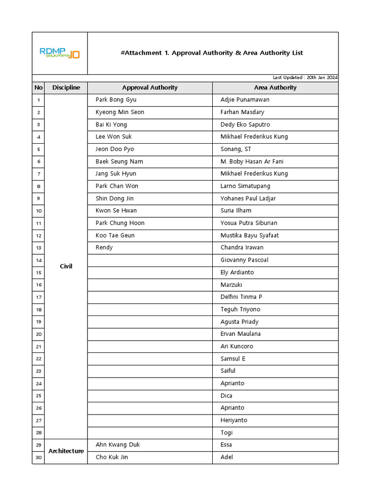 Approval Authority & Area List | PDF