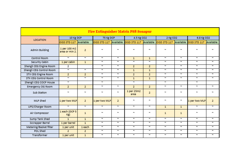 Fire Extinguisher Matrix for PS8 Sonapur | PDF