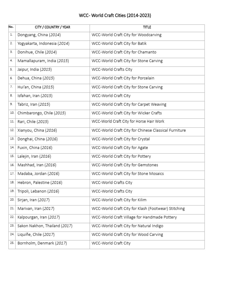 World Craft Cities 2014-2023 List | PDF | Materials | Folk Art