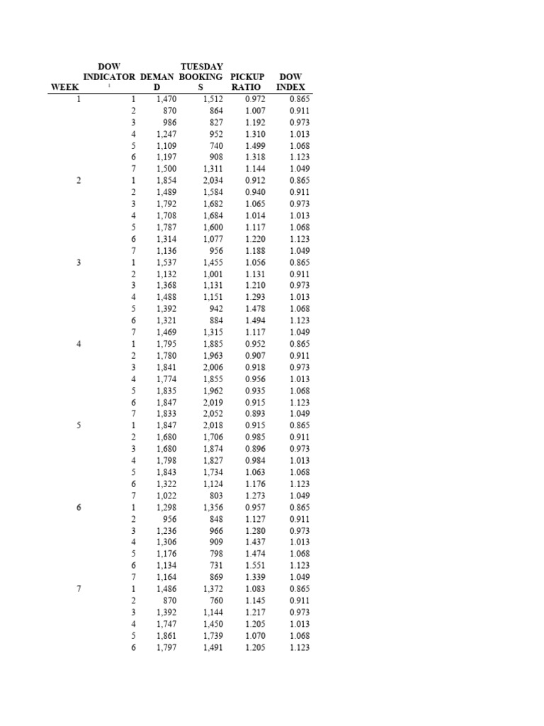 Weekly Demand and Booking Analysis | PDF