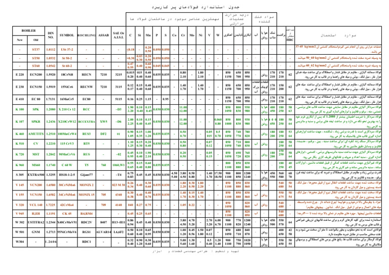 Table of Common Tool Steels | PDF