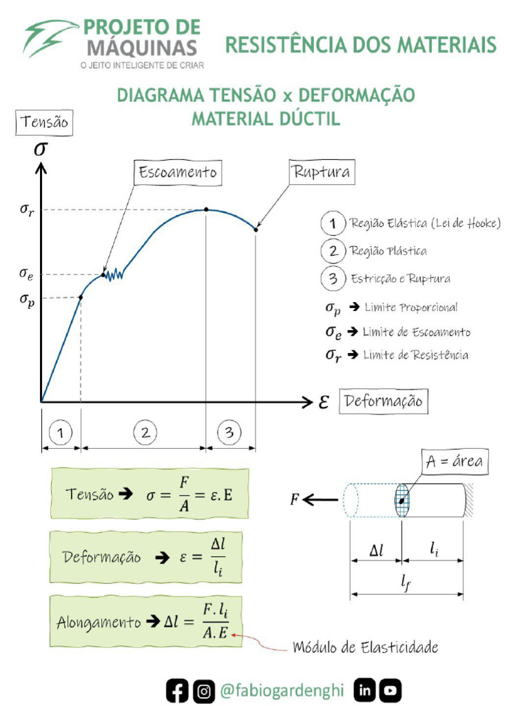 Diagrama Tensão X Deformação | PDF