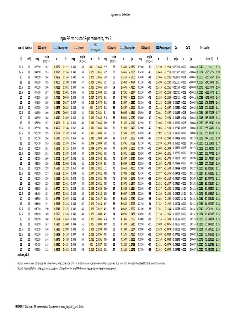 AE22FT&PTCW Part 2RF NPN Transistor SParameters Table Sep2023 Rev1.0 Download Free PDF