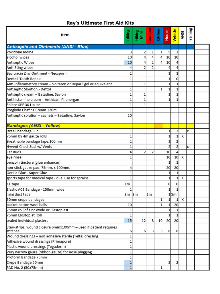 Comprehensive First Aid Kit Guide | PDF | Wound | Clinical Medicine