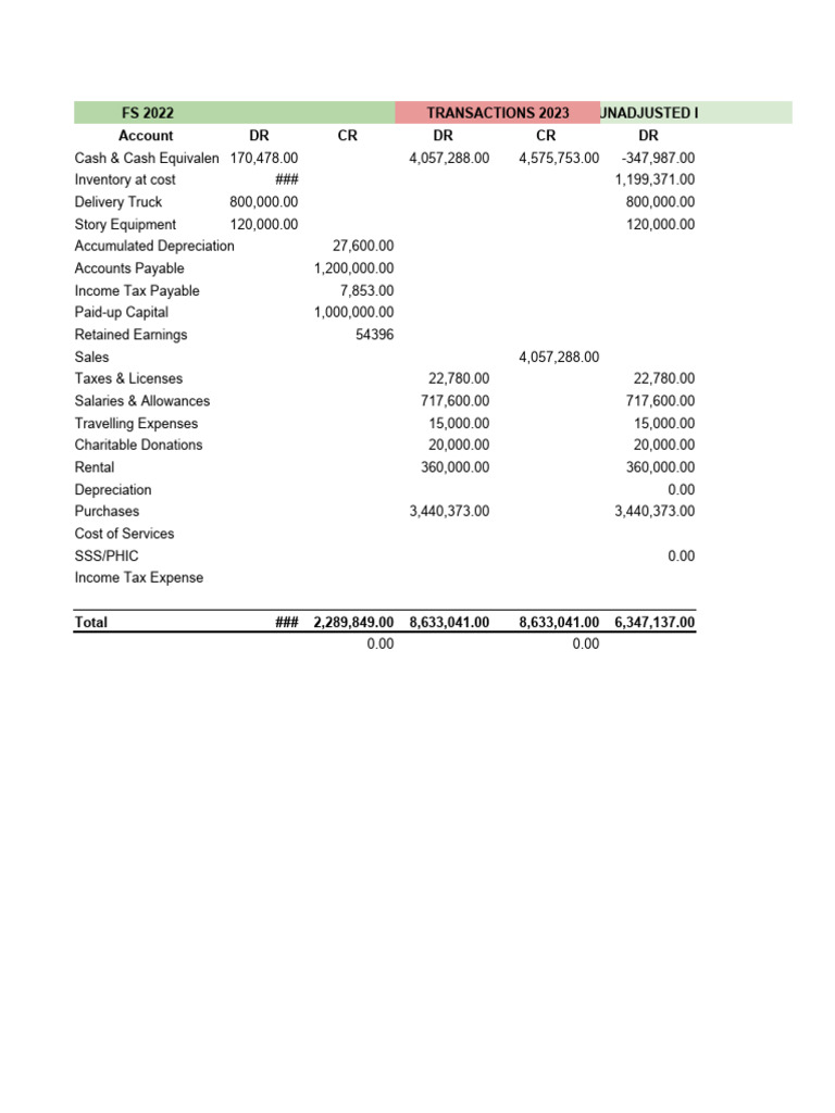 2023 Financial Statements Overview | PDF | Expense | Depreciation