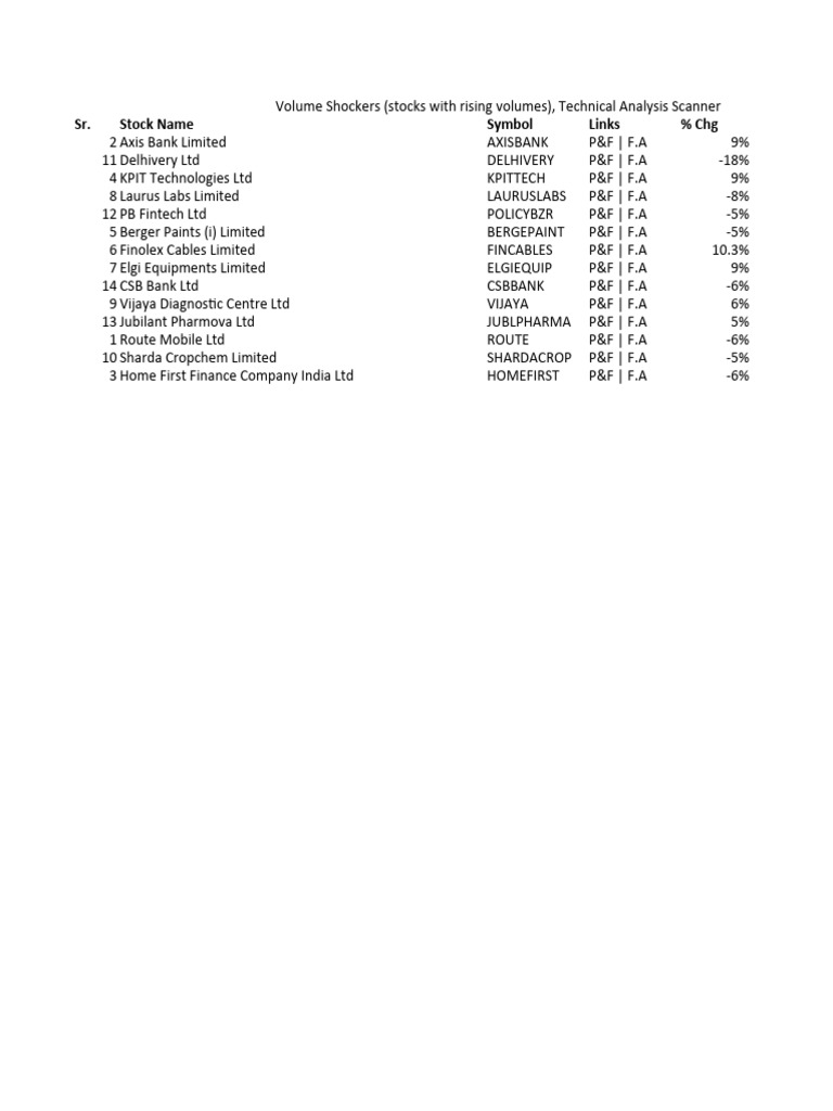 Volume Shockers Stocks With Rising Volumes Technical Analysis