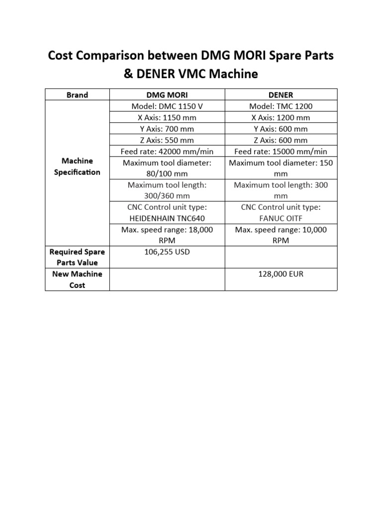 Cost Comparison Between DMG MORI Spare Parts | PDF