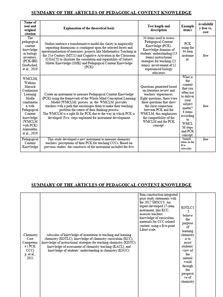 Overview of Pedagogical Content Knowledge | PDF | Pedagogy | Knowledge