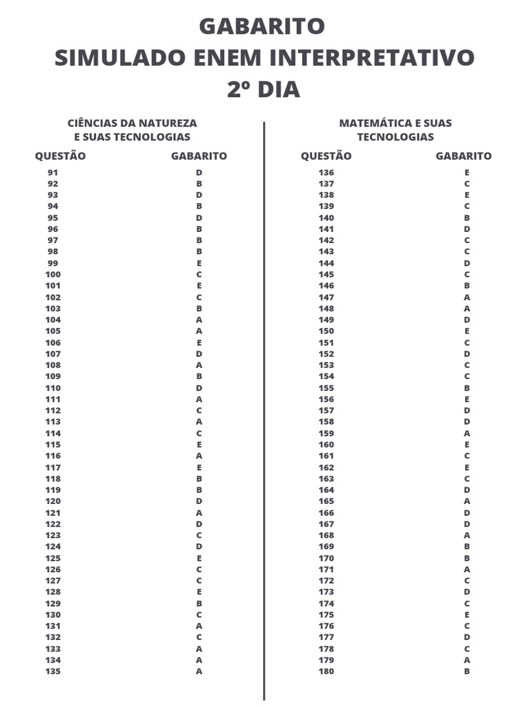Gabarito Simulado ENEM 2º Dia | PDF
