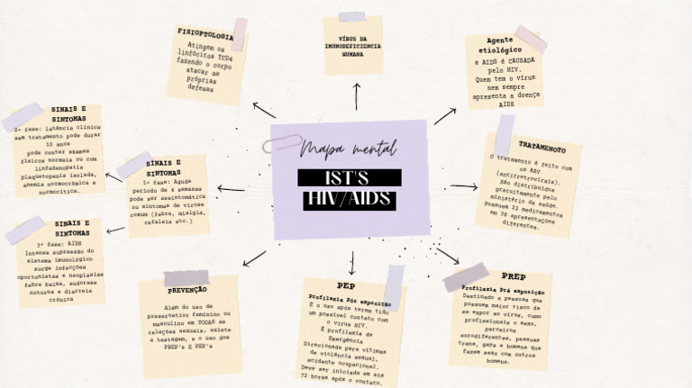Hiv Mapa Mental | Download grátis PDF | HIV/AIDS | Imunologia
