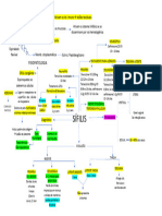 SÍFILIS Mapa MENTAL