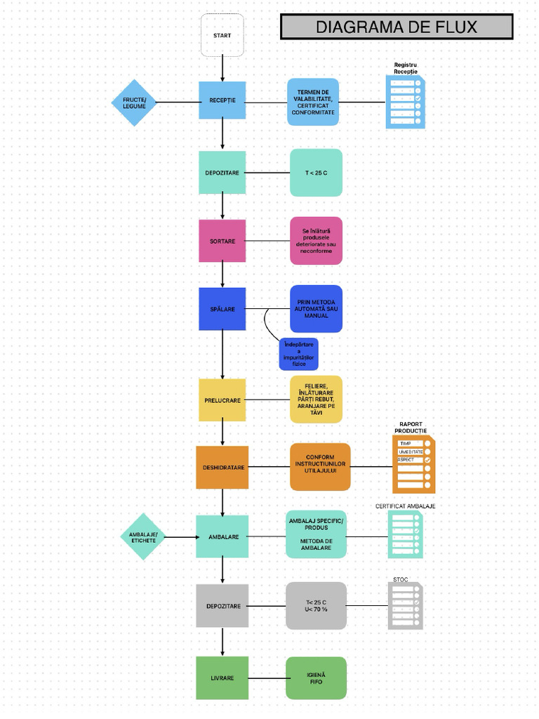 Diagrama de Flux | PDF