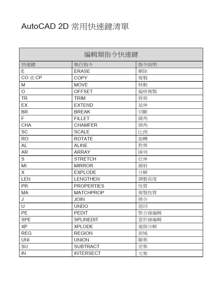 AutoCAD (2D) 常用快速鍵清單| PDF