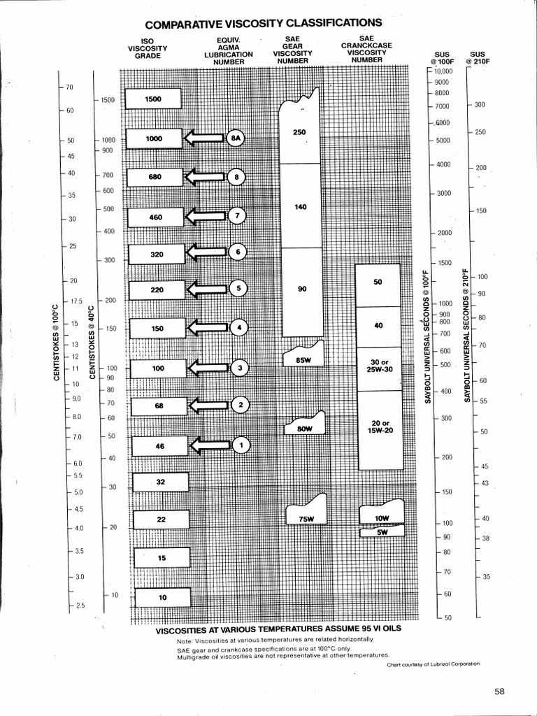 Tabel Viscosity Comparation | PDF