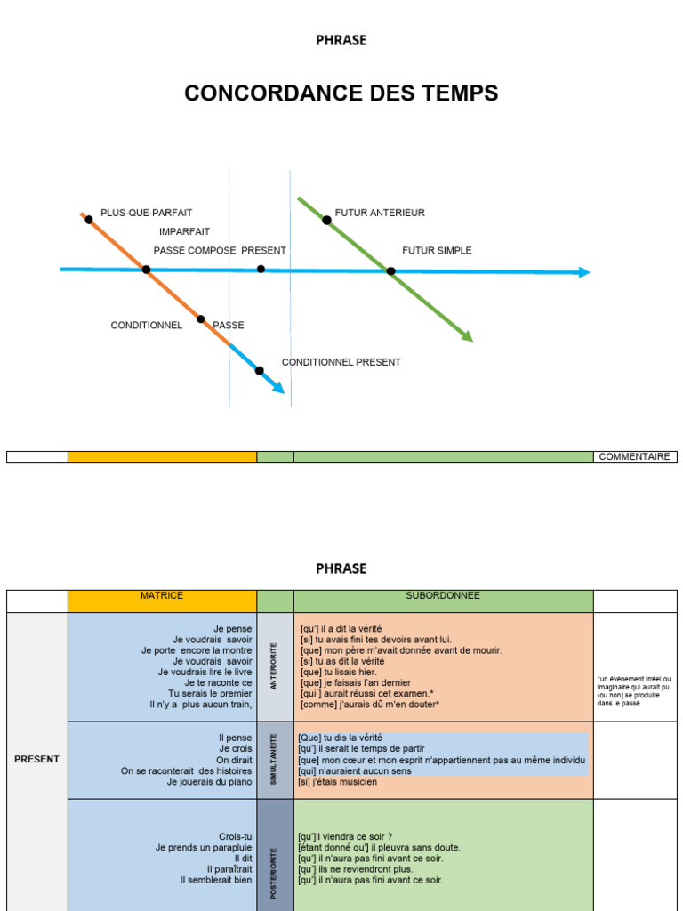 Tableau de concordance des temps | PDF