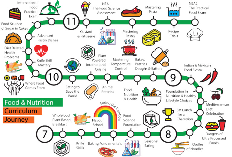 Food and Nutrition Map 3 | PDF