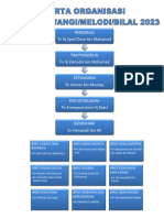 Carta Organisasi 2022