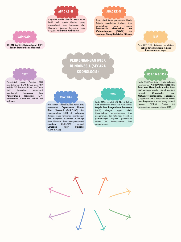 Peta Konsep Sejarah Pdf