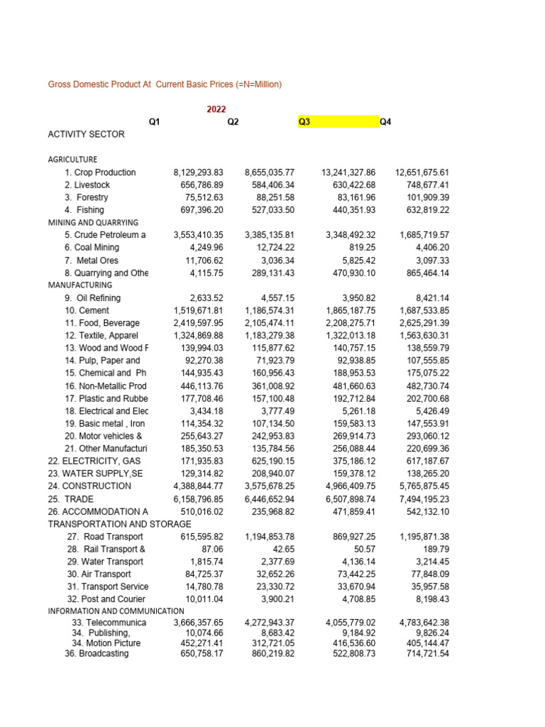 2022 GDP Analysis by Sector in Nigeria | PDF | Mining | Gross Domestic ...