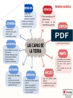 Capas de La Tierra. Mapa Conceptual