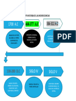 Linea Del Tiempo Historia de Las Neurociencias