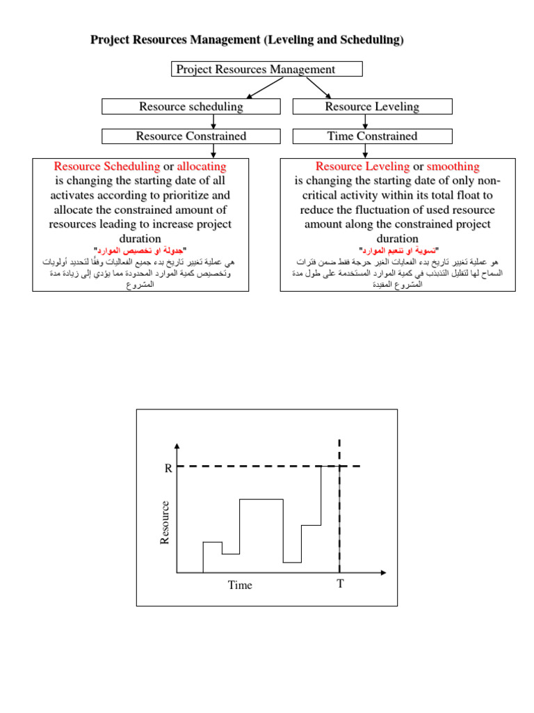 IN RESOURCE LEVELLING MCQ visual data 3