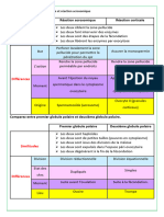 Comparaisons Réactions Et Globules