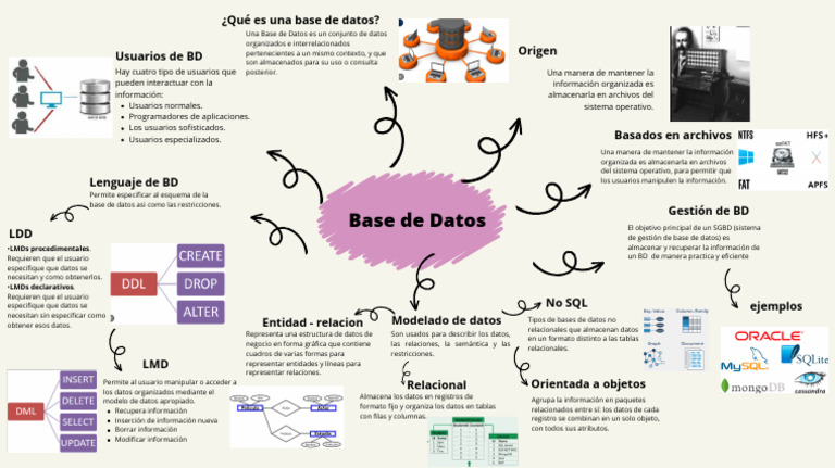 Mapa Mental BD | PDF | Bases de datos | Datos de computadora