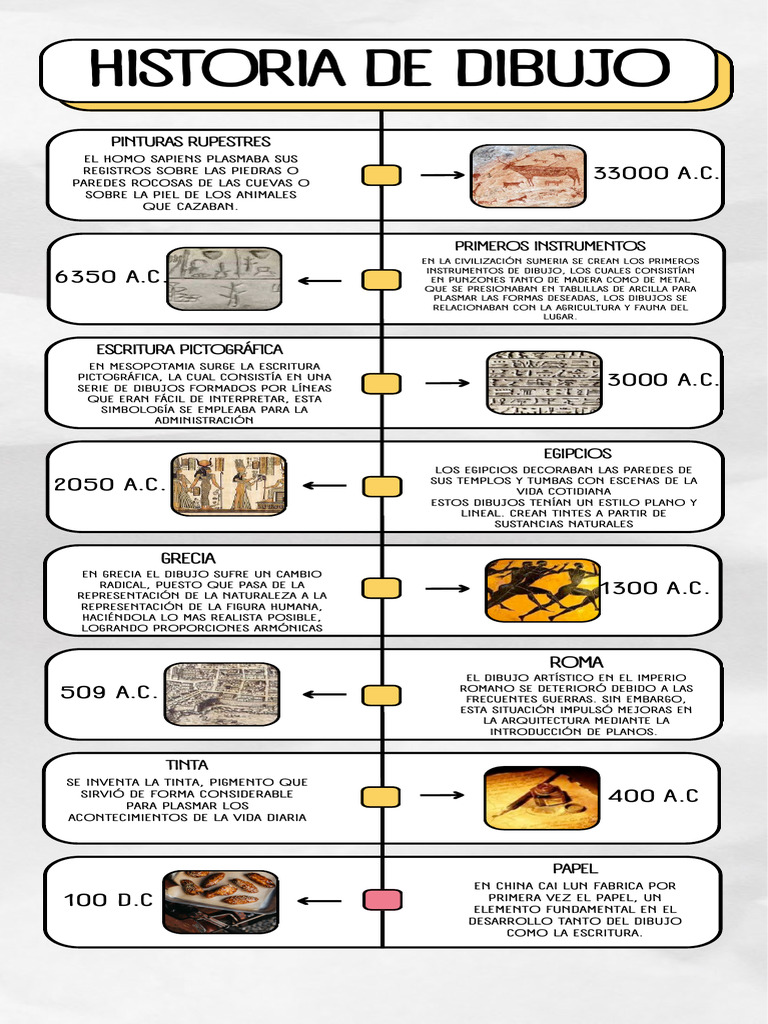 Evolución del Dibujo a lo Largo de la Historia PDF