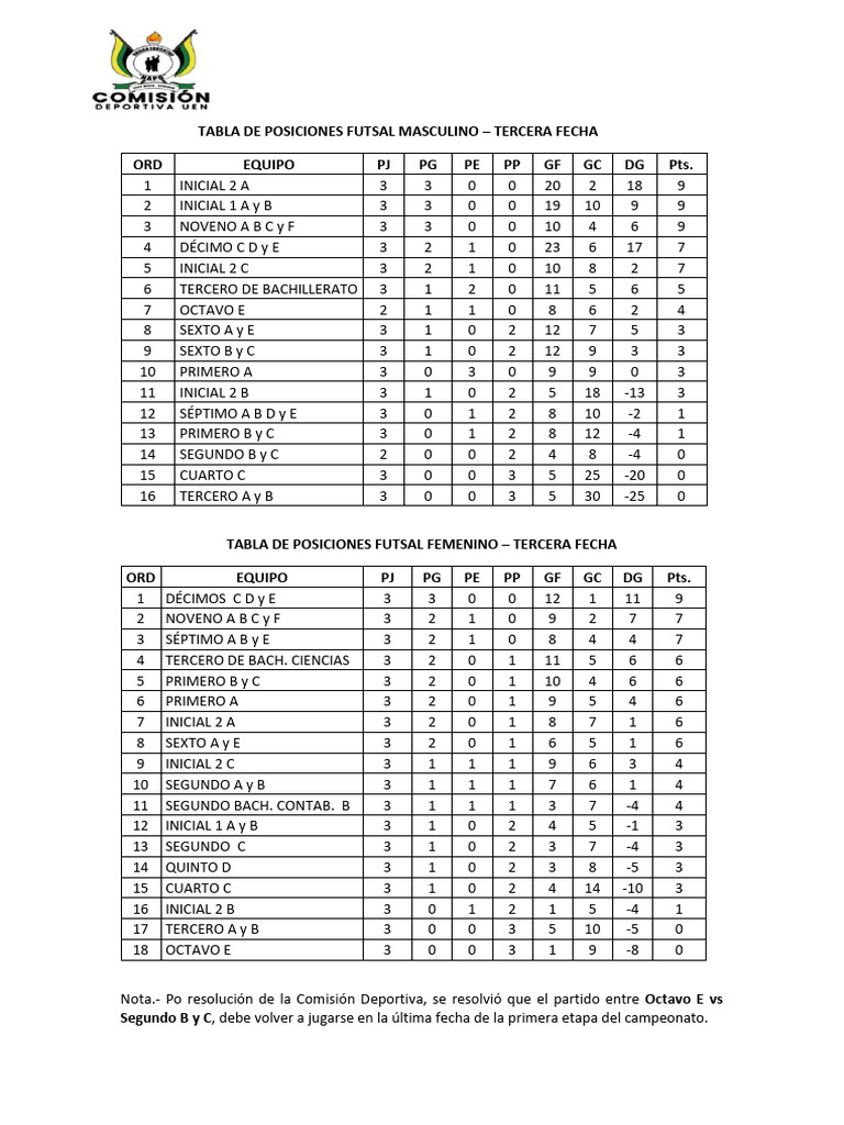 Tabla de Posiciones Futsal Tercera Fecha | PDF
