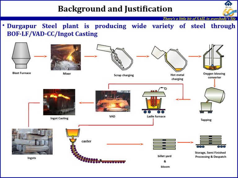 Steel Making Process | PDF