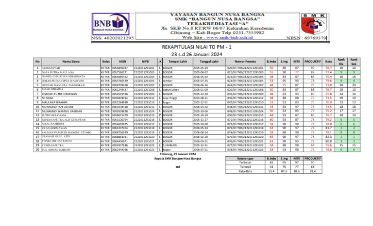 Student Performance Summary | PDF