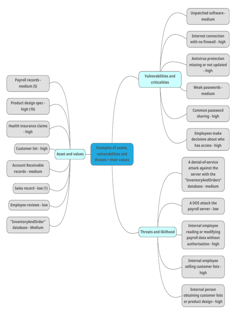 Examples of Assets, Vulnerabilities and Threats + Their Values | PDF ...