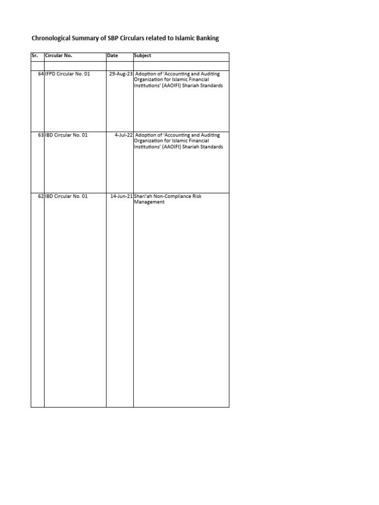 Summary of SBP Islamic Banking Circulars | PDF | Islamic Banking And ...