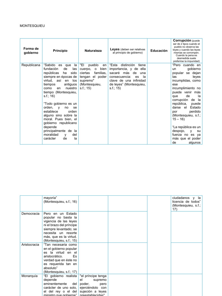 Formas de Gobierno Segun Montesquieu PDF República Teorías políticas