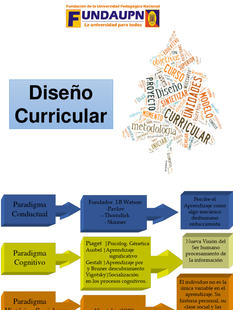 Diseño Curricular y Aprendizaje Integral | PDF | Plan de estudios ...