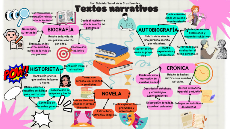 Actividad 3 Mapa Mental | PDF | Narración | Escritura