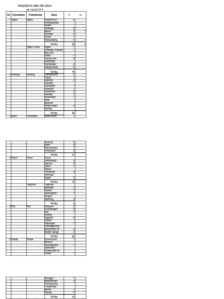 Data Penderita DBD per Desa 2019 | PDF