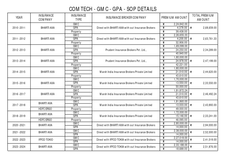 GMC vs GPA Insurance Premiums Analysis | PDF | Insurance | Private Sector
