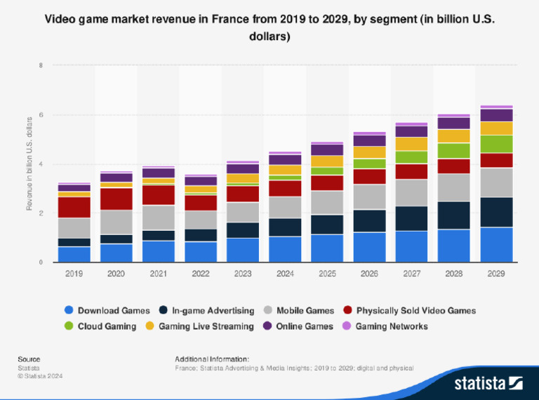 Statistic - Id1400013 - Video Game Market Revenue in France 2019 2029 ...