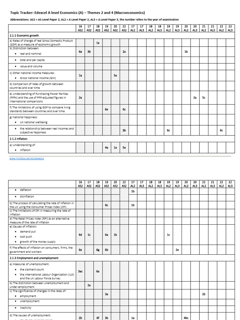 Edexcel A Level Economics Topic Tracker | PDF | Fiscal Policy | Balance ...