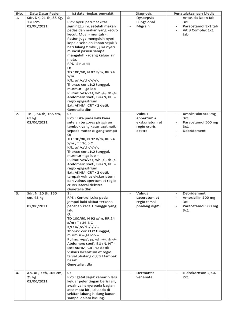 Diagnosis dan Penatalaksanaan Medis Pasien | PDF