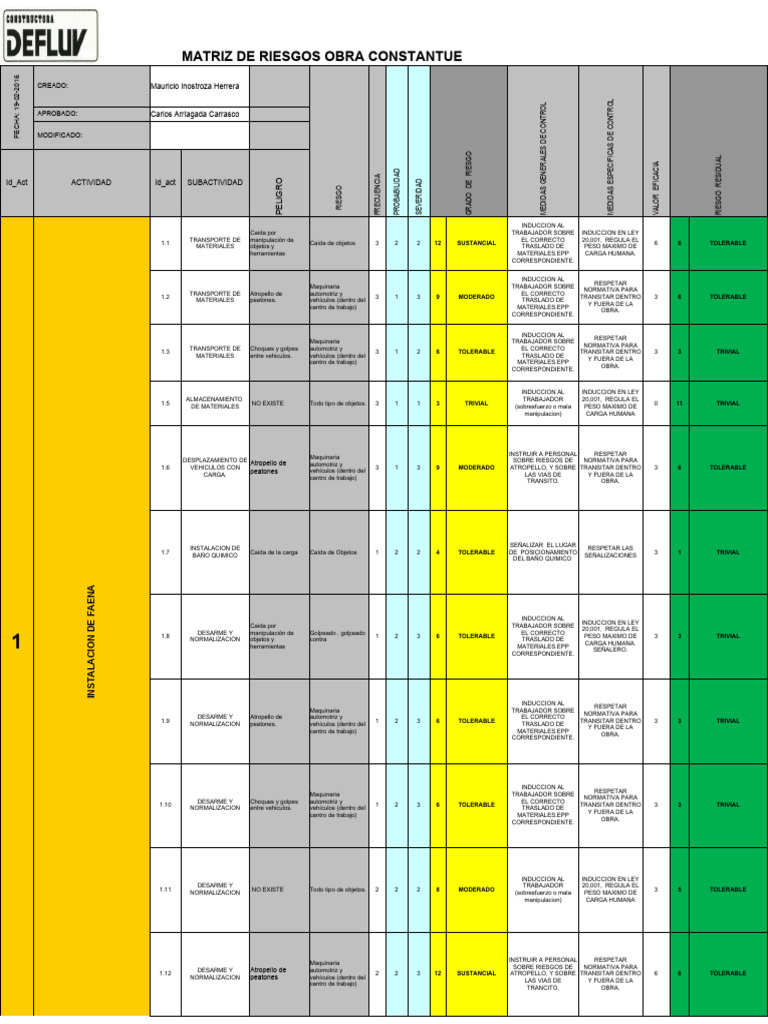 Matriz de Riesgos en Obra Constantue | PDF | Transporte