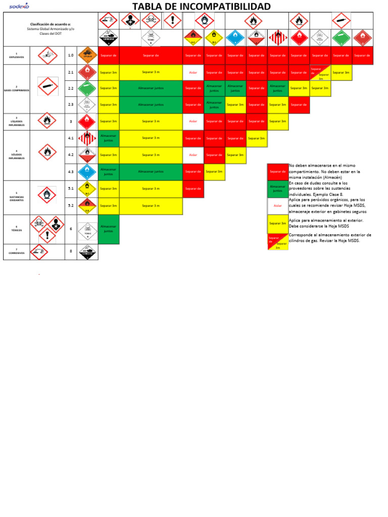 tabla-de-incompatibilidad-qu-mica-2022-pdf-qu-mica-materiales