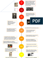 Linea Del Tiempo Plasticos.